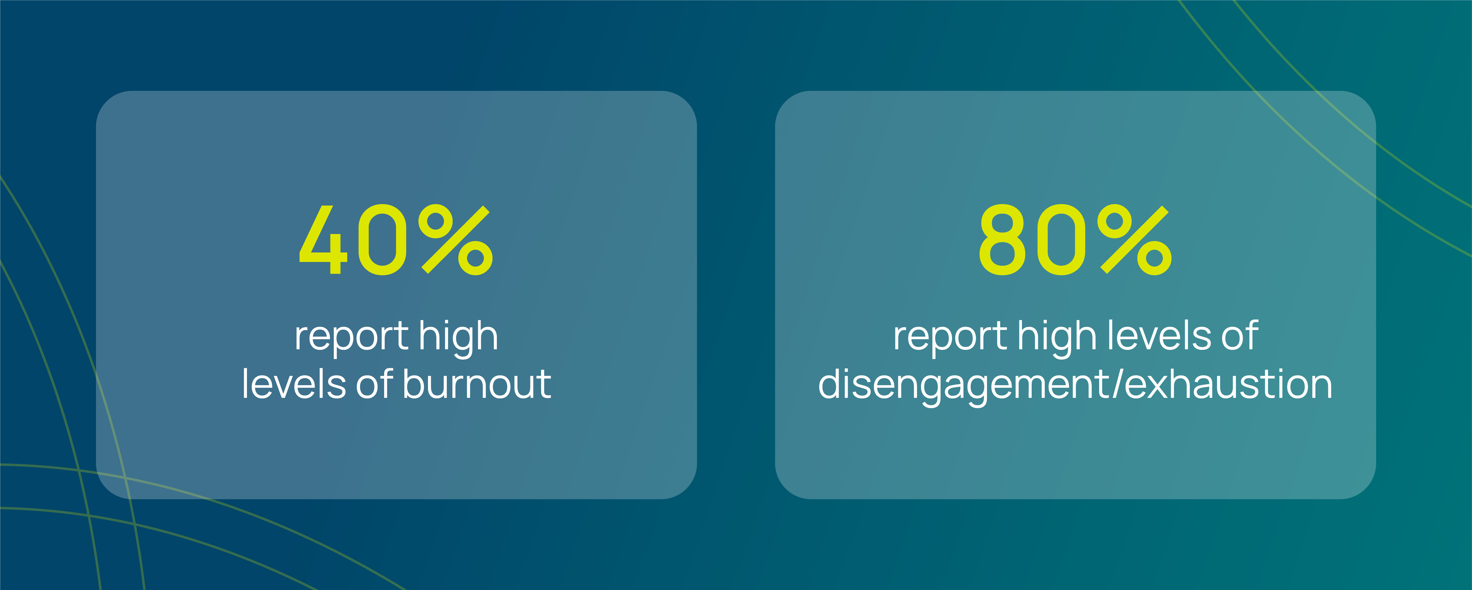 Statistics graphic showing 40% report high levels of burnout and 80% report high levels of disengagement or exhaustion, on a gradient teal background with abstract curved lines