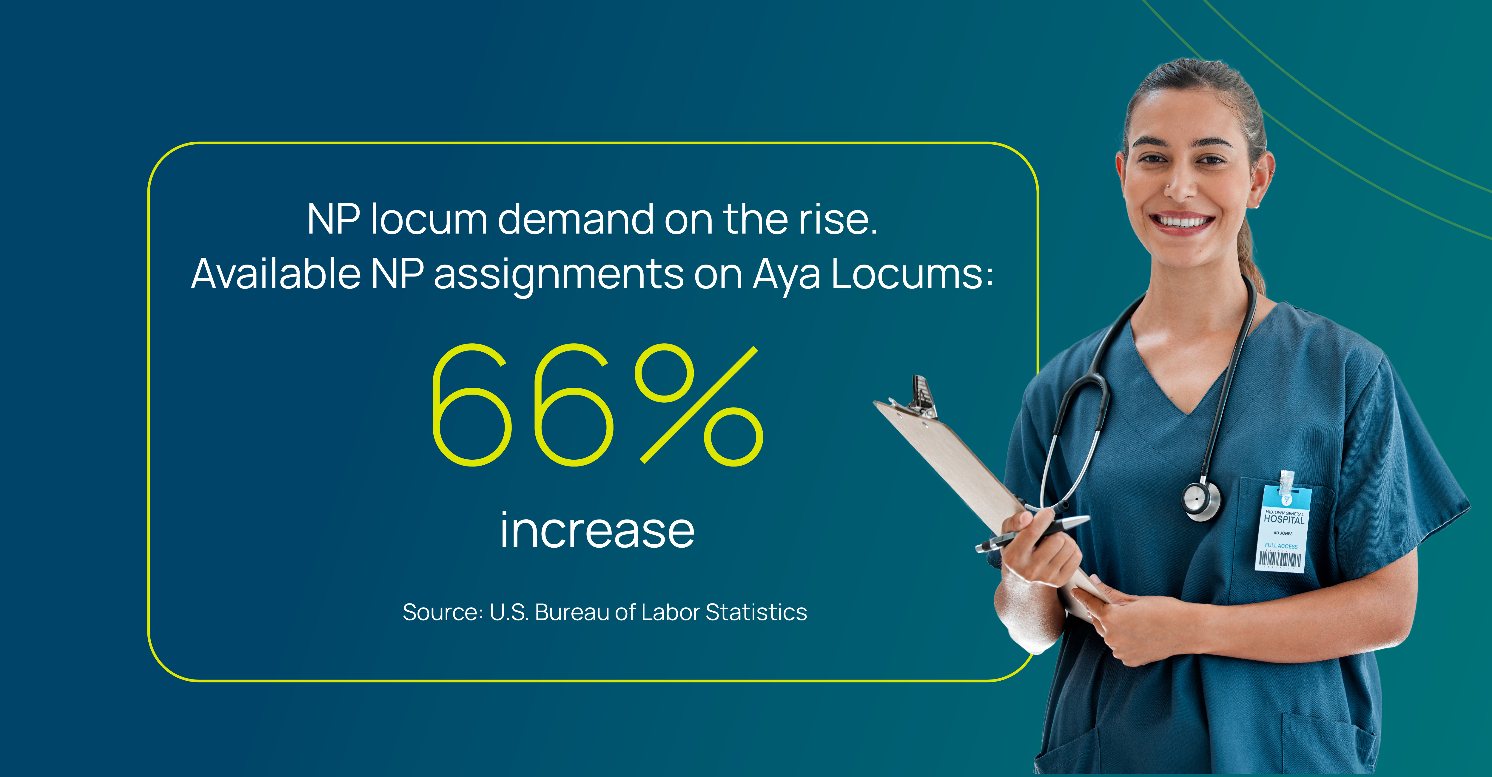 Nurse Practitioner locum tenens demand on the rise, with a 66% increase in available NP assignments on Aya Locums, according to U.S. Bureau of Labor Statistics.