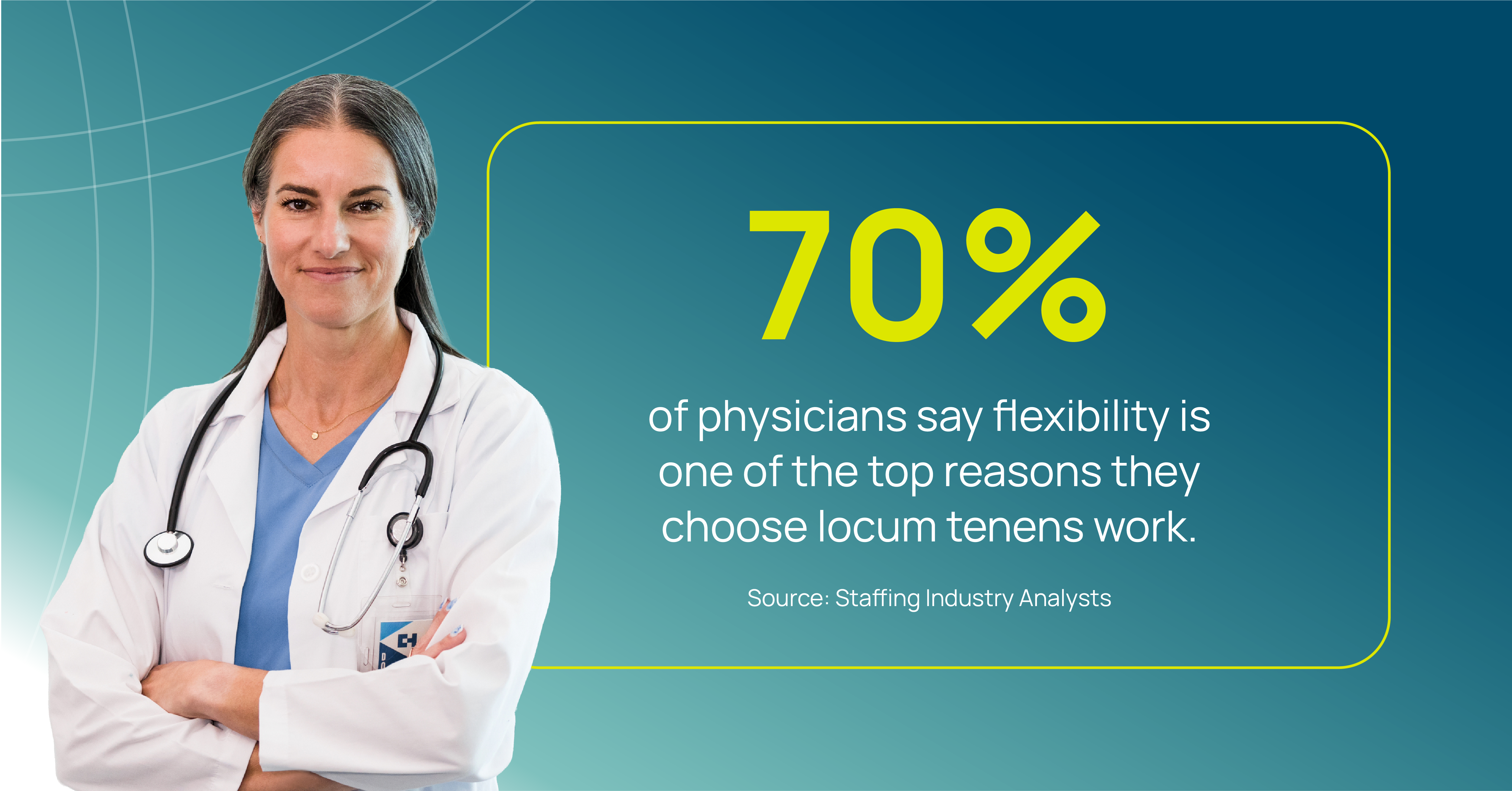 A female physician in a white coat stands next to a graphic stating that 70% of physicians say flexibility is one of the top reasons they choose locum tenens work. Source: Staffing Industry Analysts.
